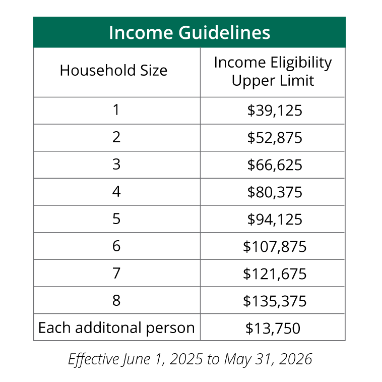 Table of Program Income Eligibility Guidelines. Household size of 1 individual, income eligibility upper limit $39,125. Household of 2 individuals, income limit $52,875. Household of 3, income limit $66,625. Household of 4, income limit $80,375. Household of 5, income limit $94,125. Household of 6, income limit $107,875. Household of 7 individuals, income limit $121,675. Household of 8, income limit $135,375. Each additional person adds $13,750 per person to the income eligibility upper limit amount. Effective 6/1/2025 to 5/31/2026.	