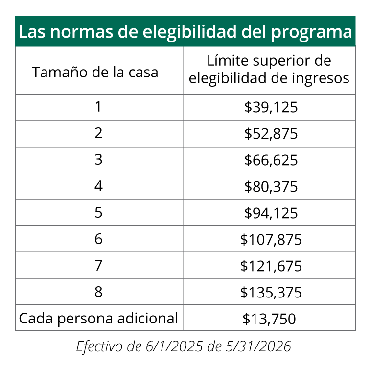 Tabla de las normas de elegibilidad del programa:
Hogar de una persona, límite superior de elegibilidad de ingresos $39,125. Hogar de 2 personas, límite superior de elegibilidad de ingresos $52,875.
Hogar de 3 personas, límite superior de elegibilidad de ingresos $66,625. Hogar de 4 personas, límite superior de elegibilidad de ingresos $80,375. Hogar de 5 personas, límite superior de elegibilidad de ingresos $94,125. Hogar de 6 personas, límite superior de elegibilidad de ingresos $107,875. Hogar de 7 personas, límite superior de elegibilidad de ingresos $121,675. Hogar de 8 personas, límite superior de elegibilidad de ingresos $135,375. Cada persona adicional $13,750. Efectivo de 6/1/2025 á 5/31/2026.