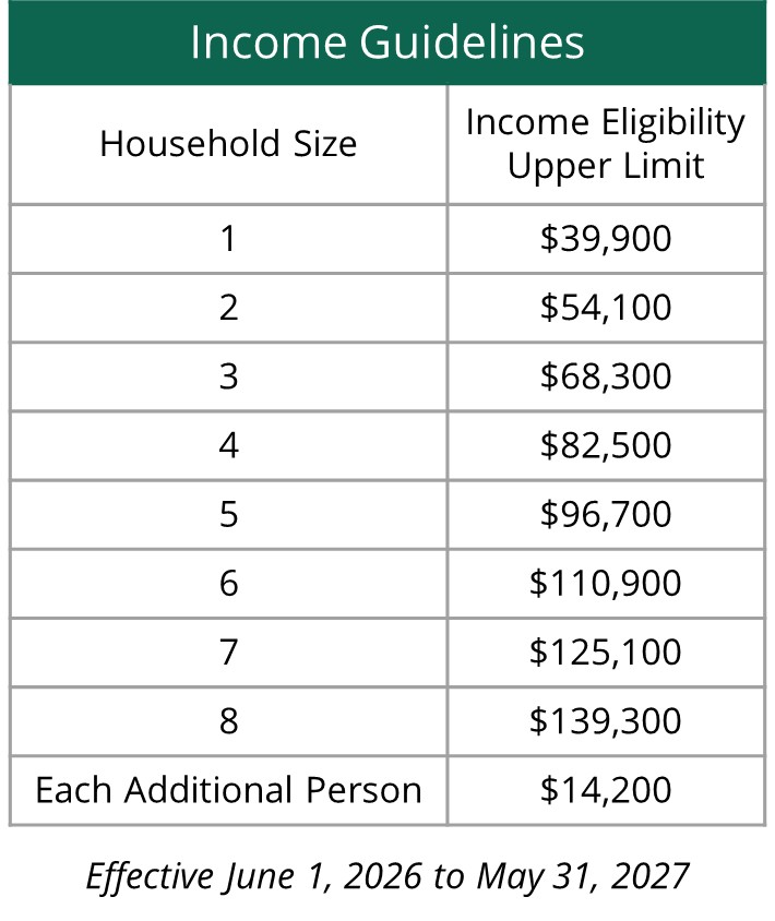 Table of Program Income Eligibility Guidelines. Household size of 1 individual, income eligibility upper limit $39,900. Household of 2 individuals, income limit $54,100. Household of 3, income limit $68,300. Household of 4, income limit $82,500. Household of 5, income limit $96,700. Household of 6, income limit $110,900. Household of 7 individuals, income limit $125,100. Household of 8, income limit $139,300. Each additional person adds $14,200 per person to the income eligibility upper limit amount. Effective 6/1/2026 to 5/31/2027.	 
