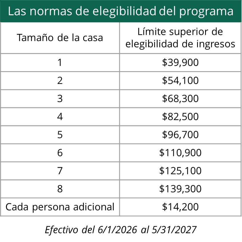 Tabla de las normas de elegibilidad del programa:
Hogar de una persona, límite superior de elegibilidad de ingresos $39,900. Hogar de 2 personas, límite superior de elegibilidad de ingresos $54,100.
Hogar de 3 personas, límite superior de elegibilidad de ingresos $68,300. Hogar de 4 personas, límite superior de elegibilidad de ingresos $82,500. Hogar de 5 personas, límite superior de elegibilidad de ingresos $96,700. Hogar de 6 personas, límite superior de elegibilidad de ingresos $110,900. Hogar de 7 personas, límite superior de elegibilidad de ingresos $125,100. Hogar de 8 personas, límite superior de elegibilidad de ingresos $139,300. Cada persona adicional $14,200. Efectivo del 6/1/2026 al 5/31/2027.